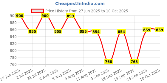 amazon.in Wellfa Sleepwell Oral Dissolving Effervescent Tablets | Plant-based Melatonin 5mg & Chamomile Extracts | Improves Sleep Cycle, Enhances Sleep Quality & Ease Jet Lag| 3 x 10 Tablets | Pack of 2 Price History Graph from 27 Jun 2025 to 9 Oct 2025