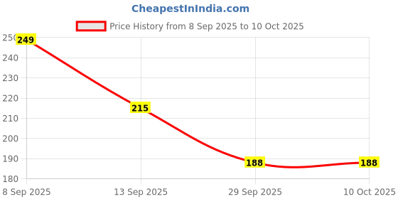 amazon.in Wellfrag Tam Dao Attar 6ML, S.R.K Favorite Perfume Price History Graph from 8 Sep 2025 to 10 Oct 2025