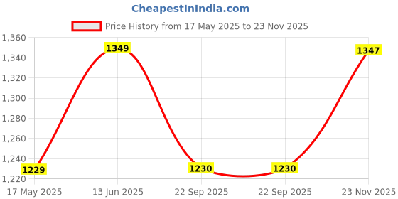 amazon.in WELLGIVER Coccyx Cloudy Chair Cushion Tailbone Pillow for Sitting - Nonslip Orthopaedic Seat Cushion for Car Seat, Memory Foam Sciatica, Lower Back Pain Relief (OrthoMax - Black & Grey Cover) Price History Graph from 17 May 2025 to 23 Nov 2025
