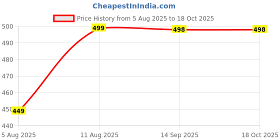 amazon.in WELLGIVER ComfortCloud Orthopedic Memory Foam Pillows Contour Cervical Supports Neck Pain and Shoulder Pain for Sleeping, Ergonomic Cervical Pillow Neck Support Pillow for Side Back Price History Graph from 5 Aug 2025 to 17 Oct 2025