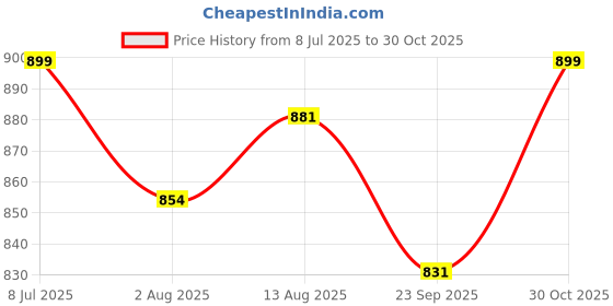 amazon.in WELLGIVER Orthopedic Memory Foam Knee and Leg Pillow for Men and Women - Supports Knock Knees, Calves, and Thighs, Elevates Legs - (Black-Pack of 1) wellgiver Price History Graph from 8 Jul 2025 to 30 Oct 2025