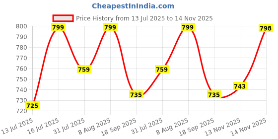 amazon.in WELLGIVER Ultimate Car Neck Rest Pillow, 100% Memory Foam Car Pillow for Comfortable Rides, Superior Neck Support Cushion, Relieves Neck Pain (Black (Pack of 1), Medium) Price History Graph from 13 Jul 2025 to 14 Nov 2025