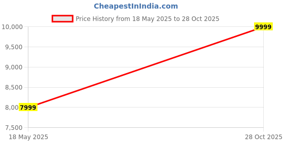 amazon.in Wellgoodhouse Solid Wood and Heavy Metal Teralyn Bookshelf/Bookcase/Open Almira/Modern Furniture Antique pc Price History Graph from 18 May 2025 to 28 Oct 2025