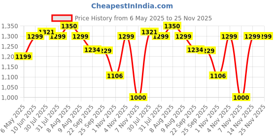 amazon.in WELLGVIER NirvanaNest Meditation Seat Cushion - Foldable Portable Large Size Meditation Floor Cushion, Light Weight, Easy to Carry with Premium Velvet Cover Price History Graph from 6 May 2025 to 24 Nov 2025