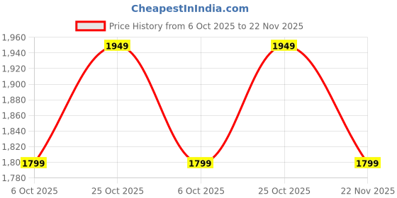 amazon.in WellHouze Modern Shoe Rack: Space-Saving Wrought Iron Shoe Rack for The Living Room, Bedroom, and Hallway, Covered Velvet with Cushioned Seat for Setting (Green) Price History Graph from 6 Oct 2025 to 22 Nov 2025
