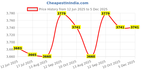 amazon.in WellieSTR 1pc Tai Chi Shape 4 Inch Chinese Inkstone Rectangle Calligraphy Ink Stone Student Ink Well with Cover Inkwell Grinding Ink-Well Price History Graph from 12 Jun 2025 to 5 Dec 2025