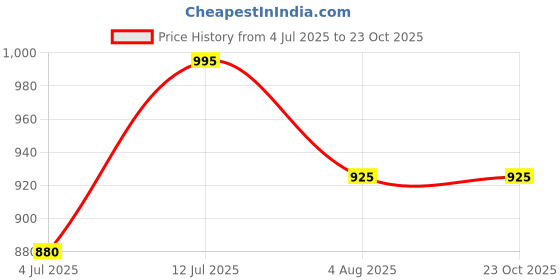 amazon.in Wellingston Diecast Air India A320 Aircraft Model - 16 Cm Scale, Highly Detailed Display Decor for Collectors - | Air India | - New Price History Graph from 4 Jul 2025 to 23 Oct 2025