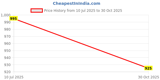 amazon.in Wellingston Diecast Indigo A320 Aircraft Model - 16 Cm Scale, Highly Detailed Display Decor for Collectors - (Indigo) Price History Graph from 10 Jul 2025 to 30 Oct 2025