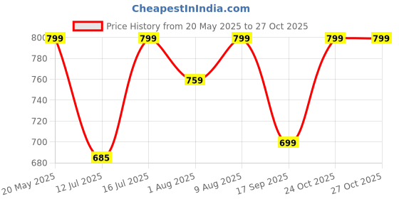 amazon.in wellkia Ultra Soft White Cotton Bolster, Set of 2, B09X359LK6 wellkia Price History Graph from 20 May 2025 to 26 Oct 2025