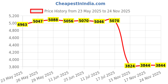 amazon.in WELLMAKING 2PCS U Shape Tilt Adapter Swivel Mount Umbrella Holder Light Stand with Standard 1/4 to 3/8 inch Metal Male Screw Adapter Spigot Stud for Studio Light Stand, Hotshoe/Coldshoe Adapter wellmaking Price History Graph from 23 May 2025 to 24 Nov 2025