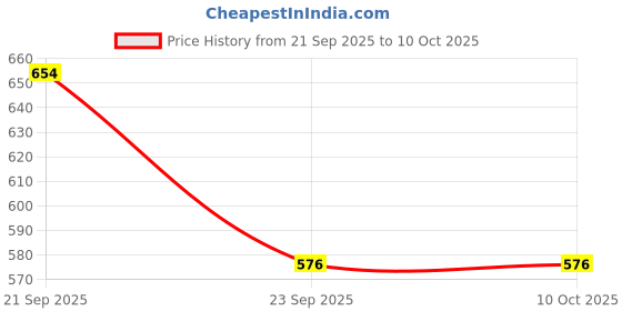 amazon.in Wellman 70+ Multivitamin Tablets for Men | With Ginseng, Pumpkin Extract & Citrus Bioflavonoids | 60 Vegetarian Tablets Price History Graph from 21 Sep 2025 to 8 Oct 2025