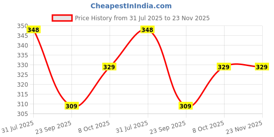 amazon.in Wellman Multivitamin Tablets for Men - 21 Nutrients - Boost Immunity,Support Reproductive Health & Energy Levels - Gluten-Free,Vegetarian - 30 Tablets, 60 grams wellman Price History Graph from 31 Jul 2025 to 22 Nov 2025