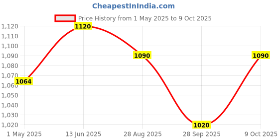 amazon.in WELLMIN Mineral Mixture (10 KG Pouch )for Cow, Buffalo, Goat, Sheep, Horse, cat, Dog, Pig, Milk Enhancer for Diary Animals, Vitamins and Minerals Price History Graph from 1 May 2025 to 9 Oct 2025