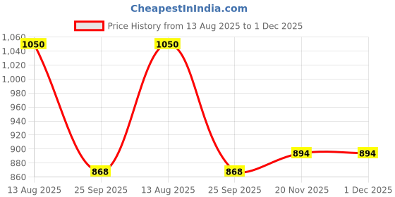 amazon.in Wellness Fat Burner Supplement With Green coffee, Garcinia Cambogia, Green Tea Extract for Lose weight | 100% Natural & Safe| Reduce Belly Fat |Improves Digestion for Men & Women (60 Tablets) Price History Graph from 13 Aug 2025 to 1 Dec 2025