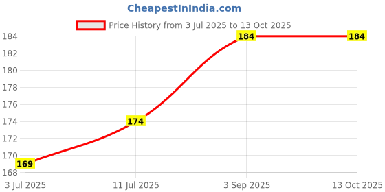 amazon.in Wellness Finger and Hand Grip Exerciser for Physiotherapy & Fitness of Fingers (Color May Vary) Price History Graph from 3 Jul 2025 to 13 Oct 2025
