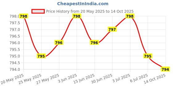 amazon.in Wellness Formula Bio-Aligned Vitamins & Herbal Defense for Immune System Support - Dietary Supplement & Immunity Booster - 120 Capsules Price History Graph from 20 May 2025 to 14 Oct 2025