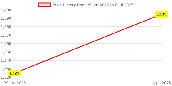 amazon.in Wellness L-Glutathione Tablet Helps to Boost Skin Glow and Radiant also Support to Reduce Pigmentation, Dark Spots & Youthful Skin | Healthy Glowing skin Supplement 30 Tablets (Pack of 1) Price History Graph from 29 Jun 2025 to 6 Jul 2025