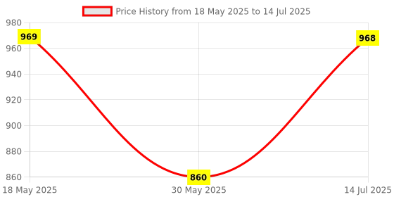 amazon.in wellness omega 3-60 capsules and multicolor hair/head band - COMBO Price History Graph from 18 May 2025 to 14 Jul 2025