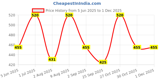 amazon.in Wellona Liver Detox Supplements for Women & Men | Cleanse & Repair Formula with Milk Thistle, Amla, Dandelion and Turmeric for Fatty Liver Support and Healthy Digestion, 30 Capsules (Pack of 1) wellona Price History Graph from 5 Jun 2025 to 30 Nov 2025