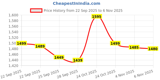 amazon.in Wellosophy NutriMeal Chocolate Flavour Price History Graph from 22 Sep 2025 to 3 Nov 2025