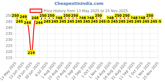 amazon.in wellpoint Non-Pierced Magnetic 316L Stainless Steel Clip-On Earring For Unisex wellpoint Price History Graph from 13 May 2025 to 25 Nov 2025