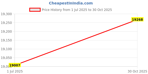 amazon.in Wellrelaxx Smart Hula Hoop Test Winner Quiet and Rotating with Counter | Hula Hoop with Weight Ball | Hullahub Hoop for Weight Loss for Training with Fun | Circumference 70-110 cm Price History Graph from 1 Jul 2025 to 30 Oct 2025