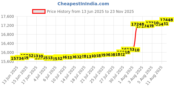 amazon.in WELLSEM Aerial Yoga Hammock Aerial Pilates Silk Yoga Swing Set Include Carabiners Daisy Chain, Pose Guide 5.5 Yards Set (Fairy) Price History Graph from 13 Jun 2025 to 23 Nov 2025
