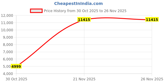 amazon.in WellSonic Mini Projector with Wifi and Bluetooth, Build-in Android 14, Portable Projector Outdoor&Ceiling Use, Auto Keystonet&180°Rotatable, 200 Ansi, 4k Home Thearter Movie Projector for HDMI USB Price History Graph from 30 Oct 2025 to 26 Nov 2025