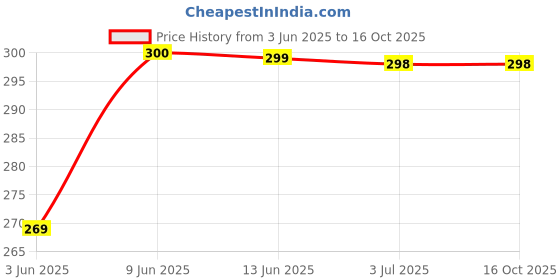 amazon.in Wellspring Fibre-O-Life - Flaxseed, Fenugreek, Psyllium Husk Fibre Mix (300 g Pack) wellspring Price History Graph from 3 Jun 2025 to 14 Oct 2025