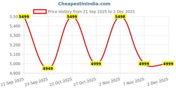 amazon.in Welltrade Shoppee Iron Frame Handmade Square 20"X20" Coffee Table with Storage Drawer/Nesting/Side/Center Table Gold with Marble Finish for Living Room/Drawing Room/Balcony (Black & Black) Price History Graph from 21 Sep 2025 to 1 Dec 2025