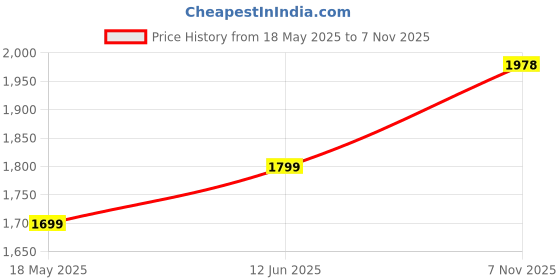 amazon.in Welltrade Shoppee Rectangle Marble Look Coffee Table Sofa Side Table C-Shaped End Table Chic Modern Accent Portable Snacks Tea Table with Metal Frame for Living Room Bedroom (White & Gold) welltrade Price History Graph from 18 May 2025 to 7 Nov 2025