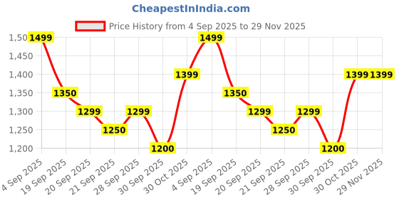 amazon.in Wellue Fingertip Pulse Oximeter 60F, Blood Oxygen Saturation Monitor with Alarm, Batteries, Carry Bag & Lanyard for Wellness Use Price History Graph from 4 Sep 2025 to 29 Nov 2025