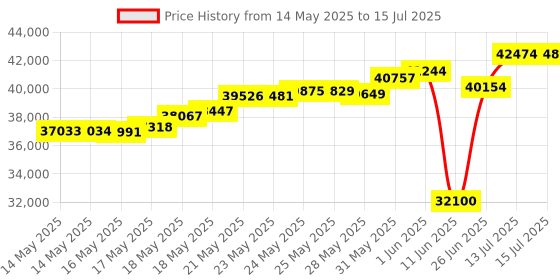 amazon.in Wellue O2Ring Wearable Sleep Monitor - Bluetooth Health Tracker with Free APP & PC Report wellue Price History Graph from 14 May 2025 to 15 Jul 2025