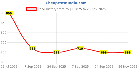amazon.in Wellversed Okami Himalayan Shilajit Resin - 20g | Performance and Stamina Booster | 100% Ayurvedic | Lab Tested | For Men & Women Price History Graph from 25 Jul 2025 to 25 Nov 2025