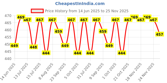 amazon.in Wellwith by Ayuzera Sea buckthorn Dry Berry 100g – Natural, Sun-Dried, Rich in Omega 3,6,7 and 9, & Vitamin C, E | Dried Seabuckthorn Berries | No Added Sugar or Preservatives Price History Graph from 14 Jun 2025 to 24 Nov 2025