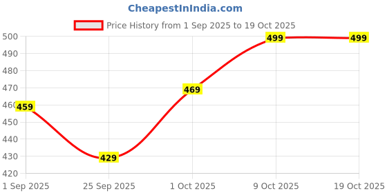amazon.in Wellwith Sea buckthorn Dry Berry 100g (Pack of 1) – Natural, Sun-Dried, Rich in Omega 3,6,7 and 9, & Vitamin C, E | Dried Seabuckthorn Berries | No Added Sugar or Preservatives Price History Graph from 1 Sep 2025 to 17 Oct 2025