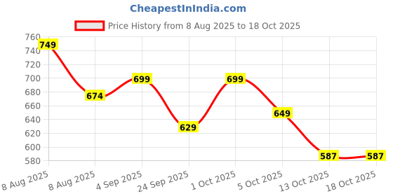 amazon.in Wellwith Sea Buckthorn Juice 300ml | Cold-Pressed | Makes 50 Glasses | Natural Vitamin C, Omega 3 6 7 9, Antioxidants | Herbal Juice Seabuckthorn (Pack of 1) Price History Graph from 8 Aug 2025 to 17 Oct 2025