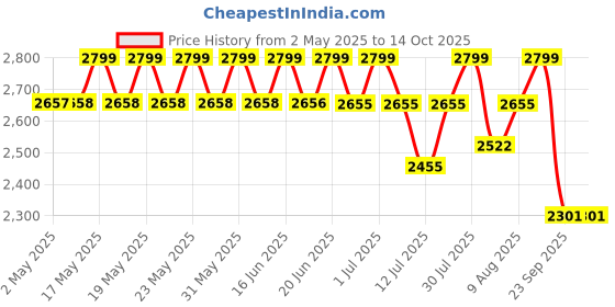 amazon.in WELME PATENTED Period Pain Relief TENS Device - Relief from Menstrual Cramp and Period Pain - Electric Rechargeable - 3+ years usage - Easy to Wear - Clinically Tested - Drug Free TENS technology - No Side Effects - Period pain Massager simulator - Portable & Wearable with 21 adjustable intensity levels welme Price History Graph from 2 May 2025 to 14 Oct 2025