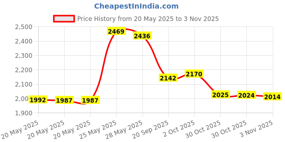 amazon.in Welnove 2PCS Heel Protectors, Heel Sleeves Pads, Heel Pads Cushion, Heel Support for Relieving Heel Pain from Plantar Fasciitis - Heel Spur -Tendinitis- Cracked Heels Price History Graph from 20 May 2025 to 30 Oct 2025