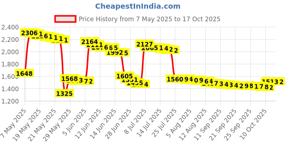 amazon.in Welnove Gel Toe Separator, Pinky Toe Spacers, Little Toe Cushions for Preventing Rubbing & Relieve Pressure (Pack of 12) Price History Graph from 7 May 2025 to 17 Oct 2025