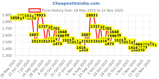 amazon.in Welnove Gel Toe Separator, Pinky Toe Spacers, Little Toe Cushions, Small Toe Sleeves for Preventing Rubbing & Reducing Pressure (Pack of 12, Transparent) Price History Graph from 18 May 2025 to 22 Nov 2025
