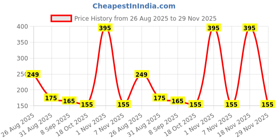 amazon.in welsberg Raincoat Rain Poncho with Hood and Sleeves Reusable Waterproof Rainwear for Adults Unisex, transparent, one size, Transparent, 38 welsberg Price History Graph from 26 Aug 2025 to 29 Nov 2025