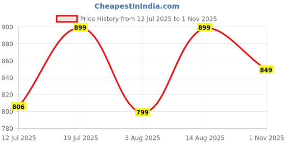 amazon.in Welson Modern Stainless Steel Curtain Bracket with Support, 1 Inch Rod Pocket Finials, Silver - 8 Pair, 10cm L x 5cm W, Home, Hotel, Restaurant, Garden, Party Hall, Bedroom, Living Room Price History Graph from 12 Jul 2025 to 1 Nov 2025
