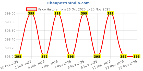 amazon.in Welspun Dream Nest Microfiber White Pillow Set of 2 (16 X 24 Inch) | Soft Density for Neck Support and Back Sleepers | Luxurious Bed Hotel Pillows Fillers with Extra Comfort Price History Graph from 26 Oct 2025 to 25 Nov 2025
