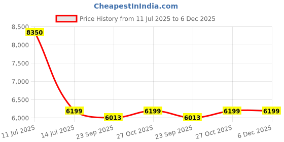 amazon.in WELTHERM MGG-65 Meat Mincer 1800W Electric Meat Grinder with Reverse Function- Household Sausage Maker Food Grinding Powerful 8835 Full Copper Motor(3 Pattern Grinding Plates) Stainless Steel Price History Graph from 11 Jul 2025 to 6 Dec 2025