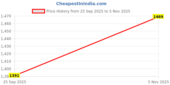 amazon.in WELTHERM Signature Premium Marino Wool Electric Bed Warmer - Electric Under Blanket - Single Bed Size (150cms x 80cms) with 4 Heat Settings & Multizone Heating (Upper Body and Lower Body) (Blue)| TC - 300 Price History Graph from 25 Sep 2025 to 5 Nov 2025