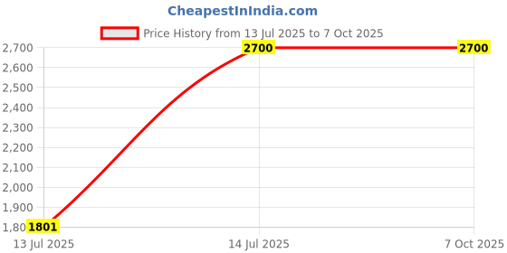 amazon.in WELTHERM Smart Counter Ring | Touch Screen Enabled | Long Endurance | Electronic Tasbih Counter for Muslim Prayer Adjustable Size Price History Graph from 13 Jul 2025 to 7 Oct 2025