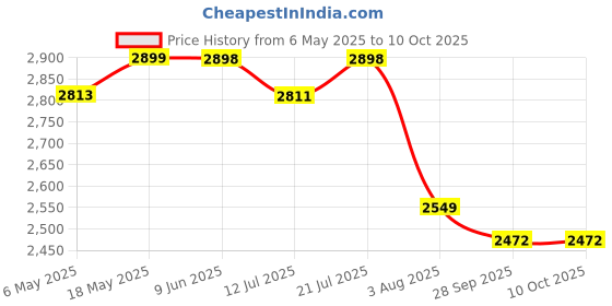 amazon.in weltherm Wall Heater Avion 1000/2000 watts | Wall heater� Manual Operation Auto Resume Function on power restart, White weltherm Price History Graph from 6 May 2025 to 9 Oct 2025