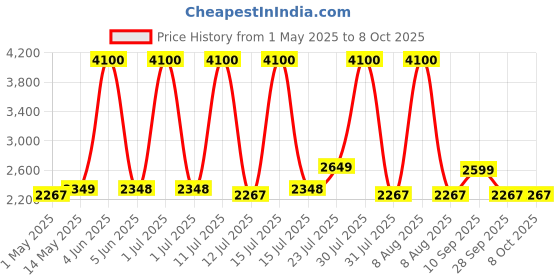 amazon.in weltherm Wireless Vacuum Cleaner and UV Mite Cleaner- Vacuum Cleaner for Carpet,Floor, Sofa,Bed Mattress|Strong Suction and Low Noise| Suitable for Pillows,Plush Toys,Bed,Quilt,Sofa X52 weltherm Price History Graph from 1 May 2025 to 8 Oct 2025