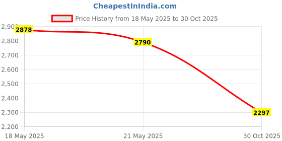 amazon.in WELYEME Tie-Dye Refills 30 Packets 5.5oz(156g) Price History Graph from 18 May 2025 to 30 Oct 2025